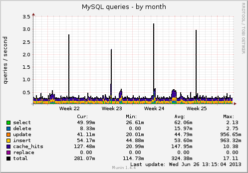 Munin :: de :: kerneloops.de :: mysql queries